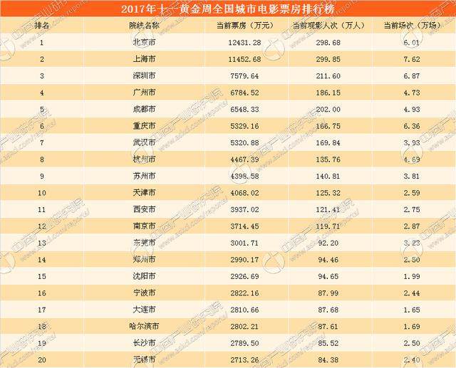 2017年十一黄金周全国城市票房排行榜:北京市