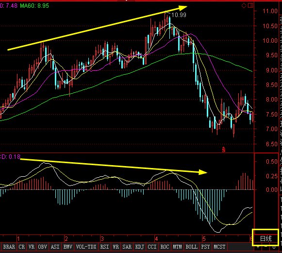转载:macd顶背离,底背离形态图解--背离的周期作用时长