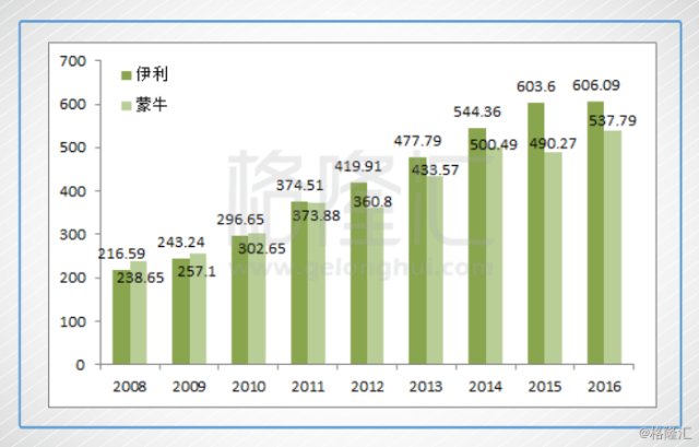 蒙牛与伊利之间差的,到底是一个牛根生?还是一