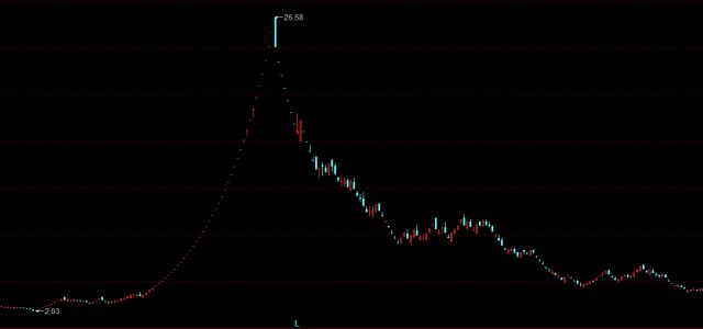 A股最不可思议的一只股票,连续42个涨停板!