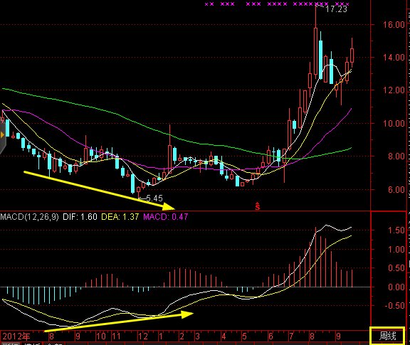 转载macd顶背离底背离形态图解背离的周期作用时长