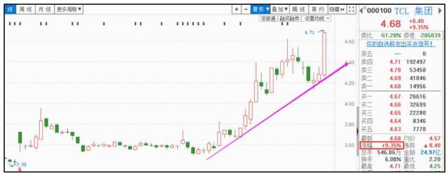 绩优股主力强势护盘,业绩指引布局方向!_TCL集