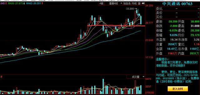 详细点评四只葫芦娃股:京东方A、中兴通信、华