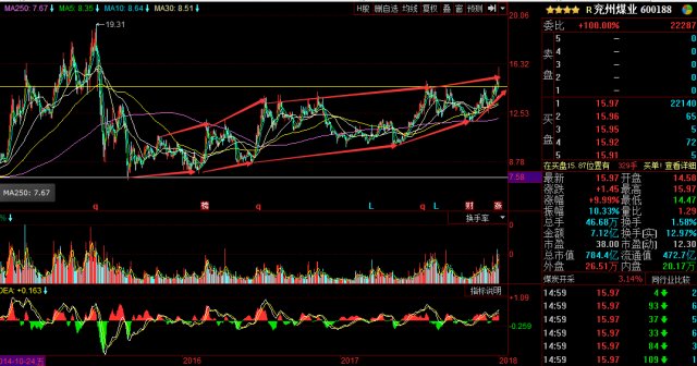 详解如何挖掘煤炭龙头兖州煤业,市场迎来开门