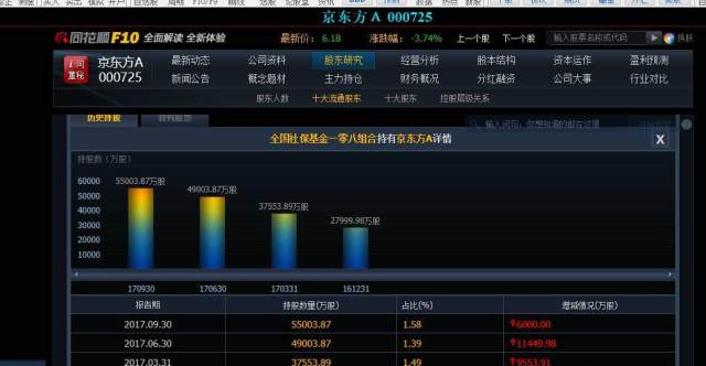 【价值挖掘】左手卖出茅台,右手买进京东方_财