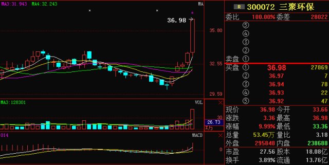 三聚环保300072:市场前景利好,后市行情将稳步