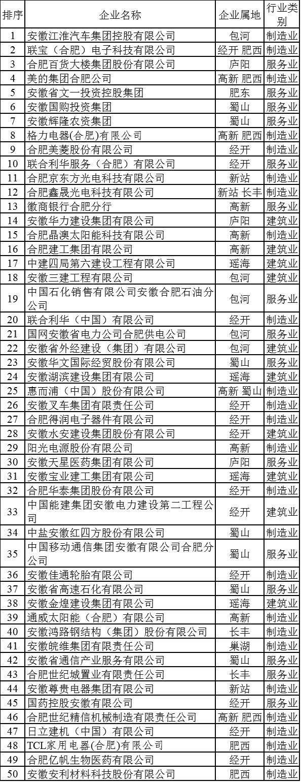 2017年合肥企业50强排行榜出炉:江淮汽车排名