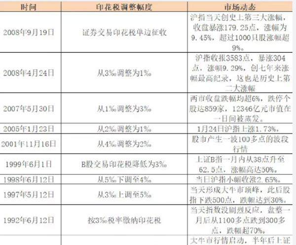 印花税易主,股市或将迎来短期热潮