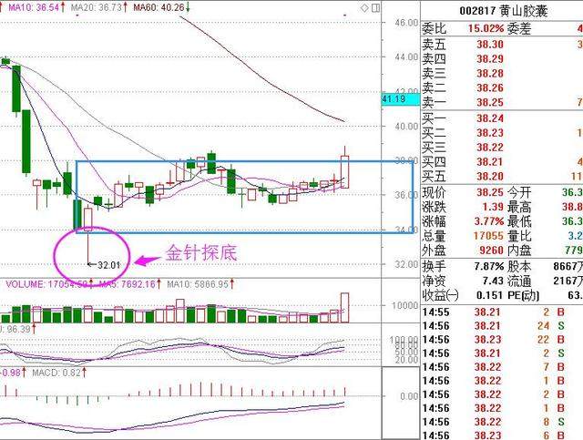 主力砸盘制造恐慌后拉回,金针探底又箱体突破