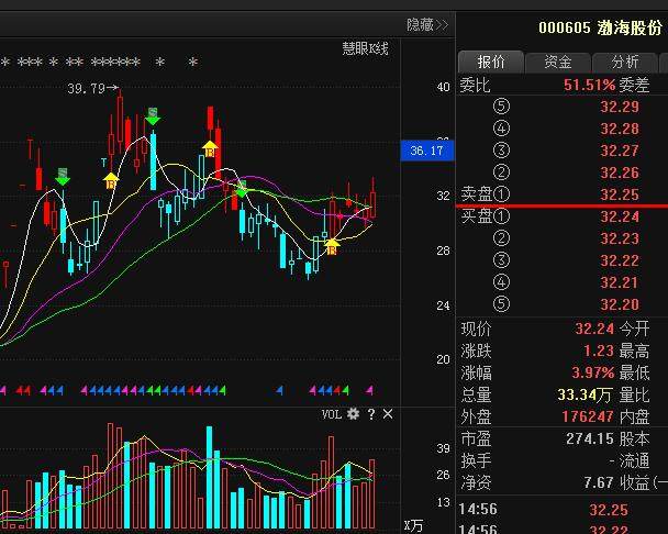 渤海股份:布局雄安生态,7800万主力埋伏成黑马