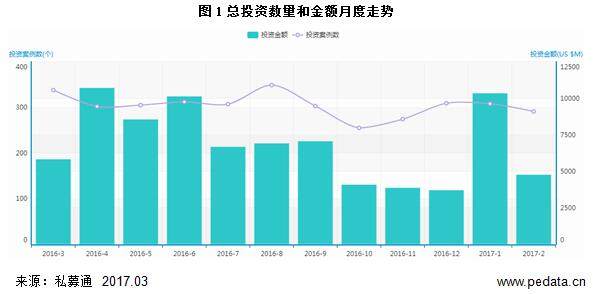 清科2017年2月中国创业投资暨私募股权投资统