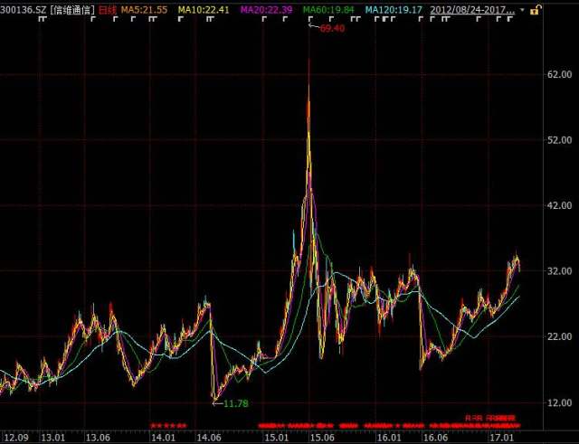 牛股排行榜!茅台、格力15年涨逾90倍雄踞前二