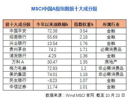 MSCI中国A股指数、180价值指数前十大成分股