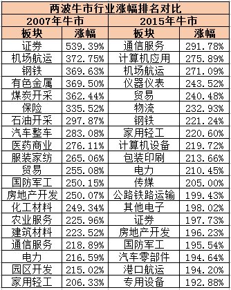 前两波牛市行业涨幅盘点 下一波牛市这5大板块