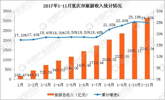 重庆市2017年1-11月旅游业数据分析:旅游收入
