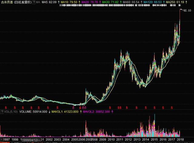 古井贡酒(000596)个股行情分析