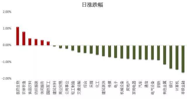 三大股指受挫沪指跌0.71% 食品饮料板块走强
