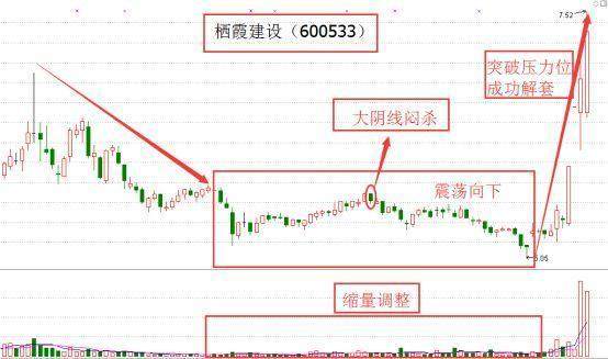 股票一直跌越套越深?试试这种解套方法吧!