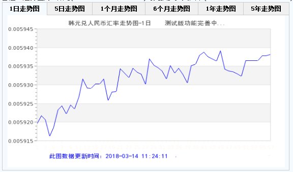 今日韩元兑人民币汇率走势预测 3月14日1000