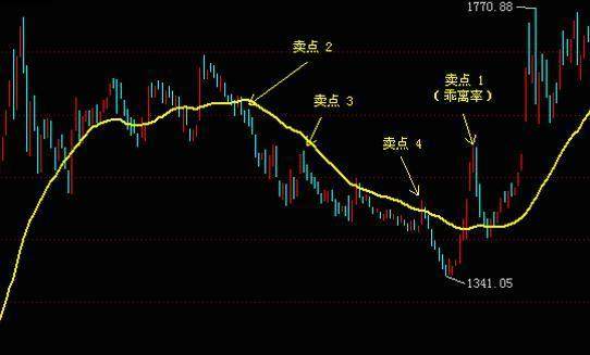 一位成功老股民的箴言，均线(MA)技巧，书上都难见到的精髓