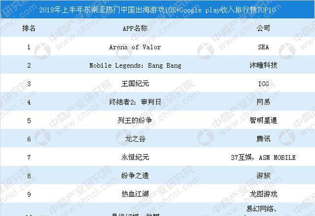 2018上半年东南亚热门中国出海游戏iOS+Goo
