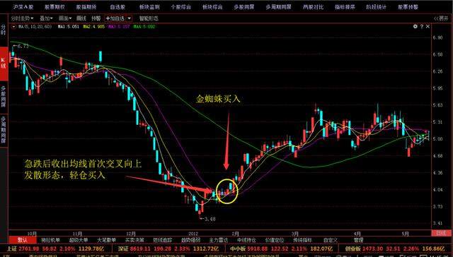 老股民十年操盘经验：均线首次交叉发散形，散户捉妖必学！