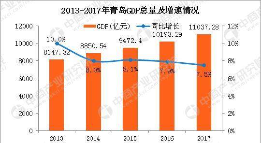 青岛年gdp总量