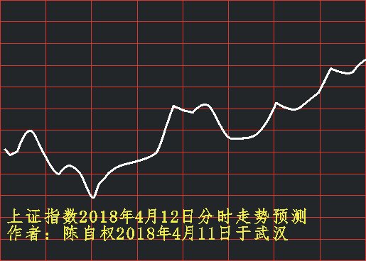 陈自权:上证指数2018年4月12日走势预测