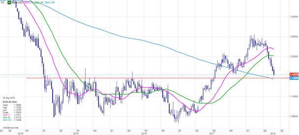 盛宝银行:意大利政治风暴席卷全球市场 欧元何