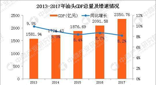 2017年汕头统计公报:GDP总量2351亿 常住人