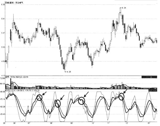 技术指标炒股技巧详解:用KDJ指标寻找短线买