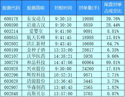 涨停复盘:2018年5月8日涨停股封板强度揭秘