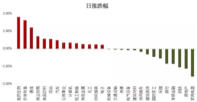 沪指3200点失而复得 医药板块全日领涨
