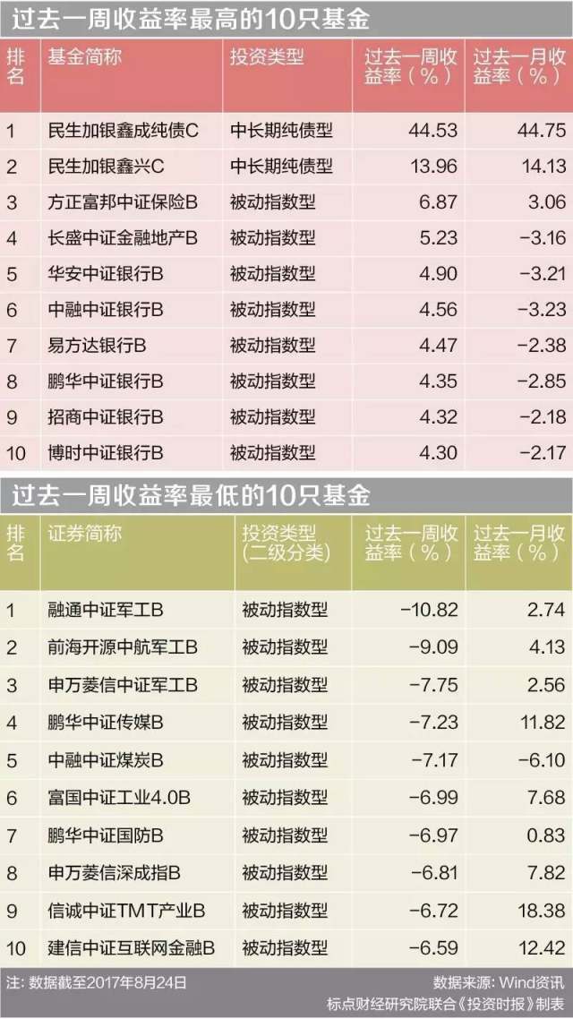 基金产品点评