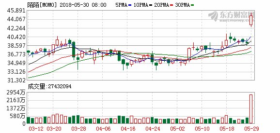 历史新高!陌陌月活用户数破亿 唐岩:抖音对陌陌