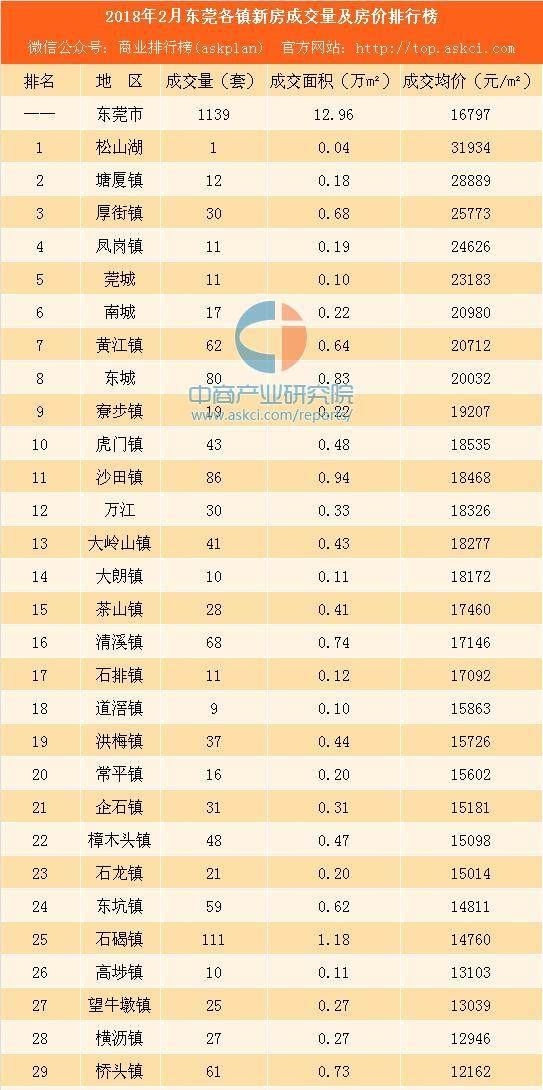 2018年2月东莞各镇新房成交量及房价排行榜: