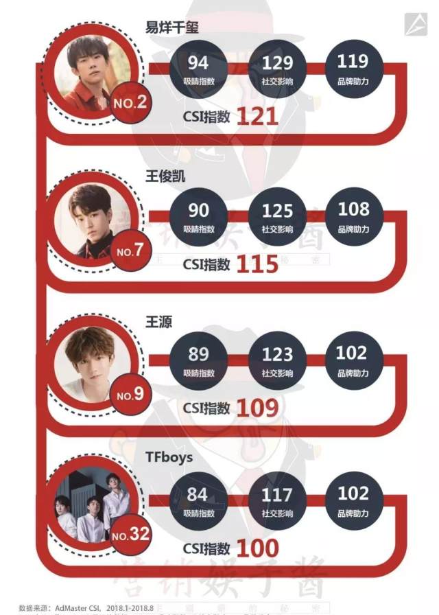 2018明星代言人榜单:蔡徐坤强势突围,易烊千玺