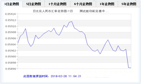 最新日元對人民幣匯率走勢分析2月28日人民幣對日元匯率多少