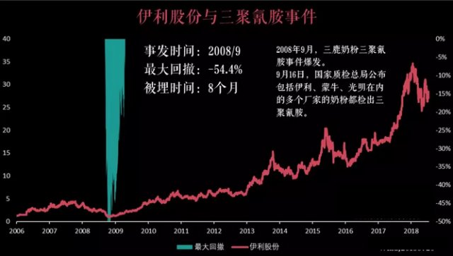 随后几年，中国人对乳制品的需求持续旺盛，这也使得整个行业经过短暂调整后，迅速收复失地并持续高速增长。