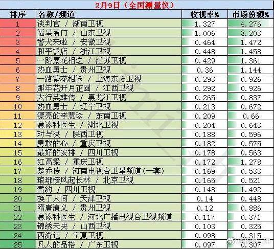 2018年2月9日全国网电视剧收视率排行榜:湖南