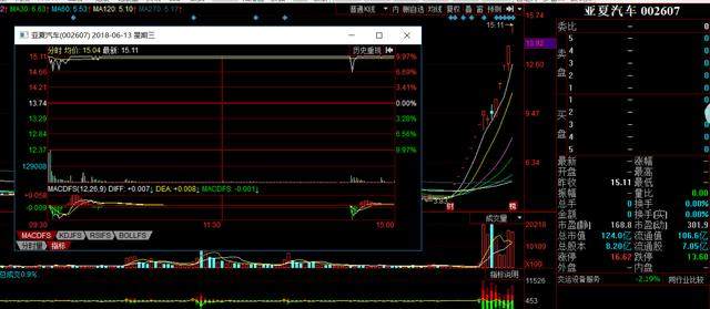 亚夏汽车、超频三复牌,创业板持续走牛、沪指