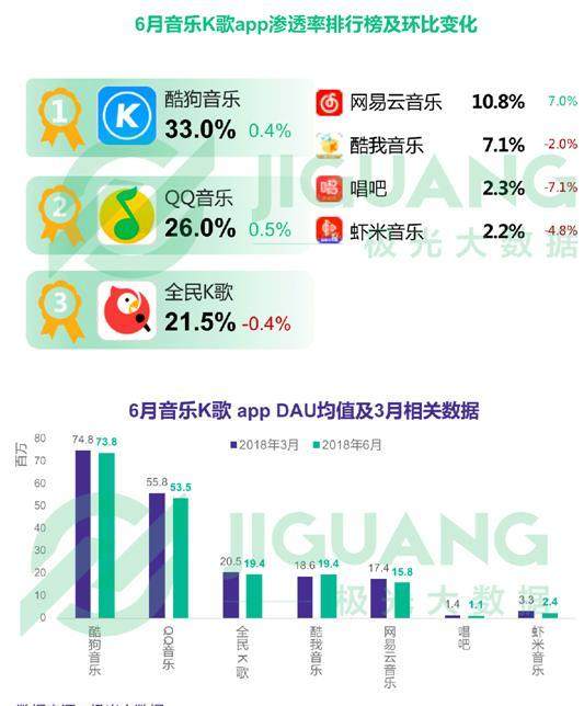 2018年6月音乐K歌APP渗透率排行榜