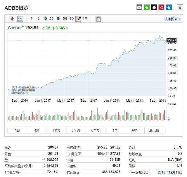 Adobe再获华尔街一致看好：市场动荡期的最佳买入股票