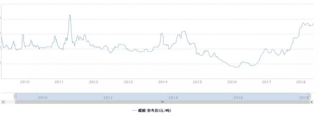 连续上涨,醋酸价格已创7年新高,华谊集团弹性