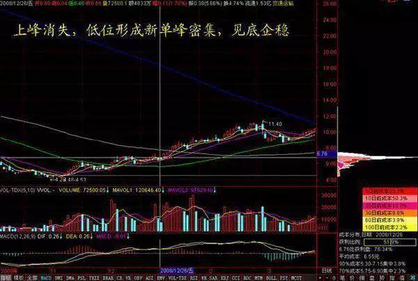 游资大佬揭秘最暴利的筹码分布战法，一旦掌握，闭眼买进都躺赢！