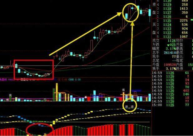 国内顶尖操盘手透露中线波段铁律，翻倍的牛股手到擒来（附公式）