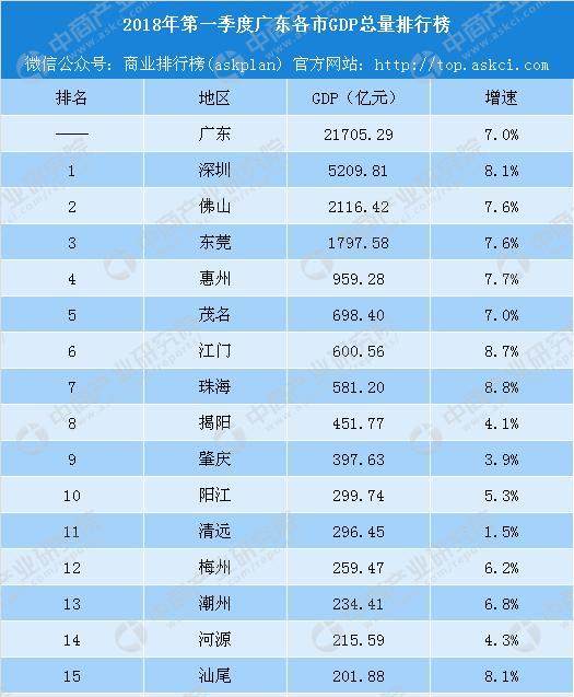 2018年第一季度广东各市GDP排行榜:深圳总量