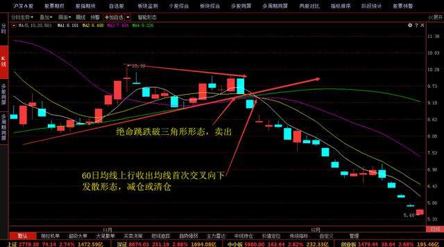 老股民十年操盘经验：均线首次交叉发散形，散户捉妖必学！