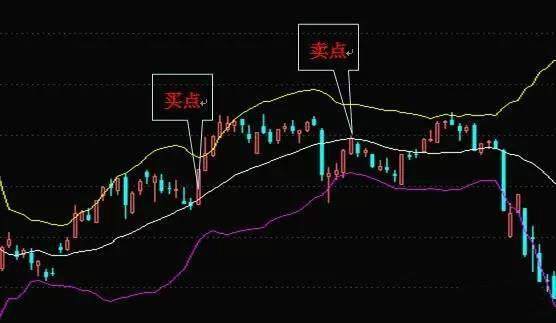 实战图解简单有效的布林线买卖技巧