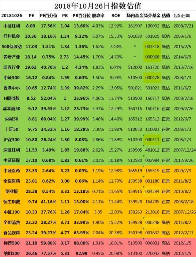 10月26日指数基金估值(南方中证500突破300亿